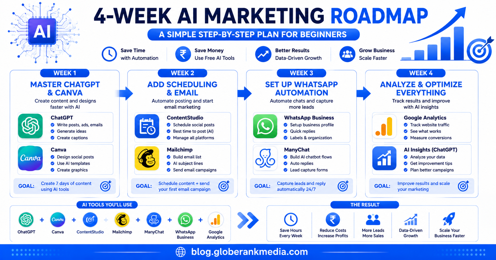 4 week AI marketing roadmap for beginners India 2026 infographic