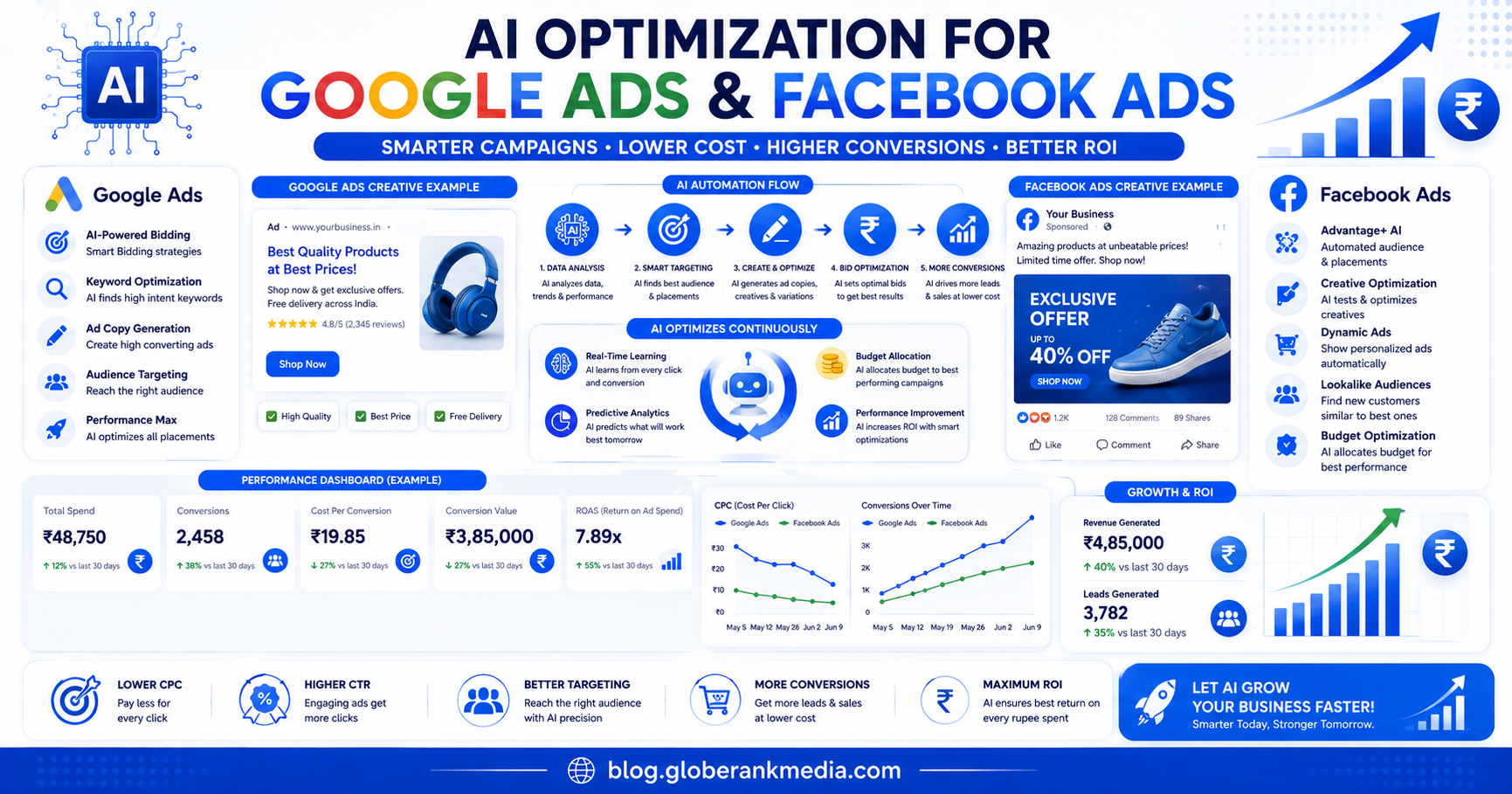 AI tools for Google Ads and Facebook Ads optimization infographic India 2026