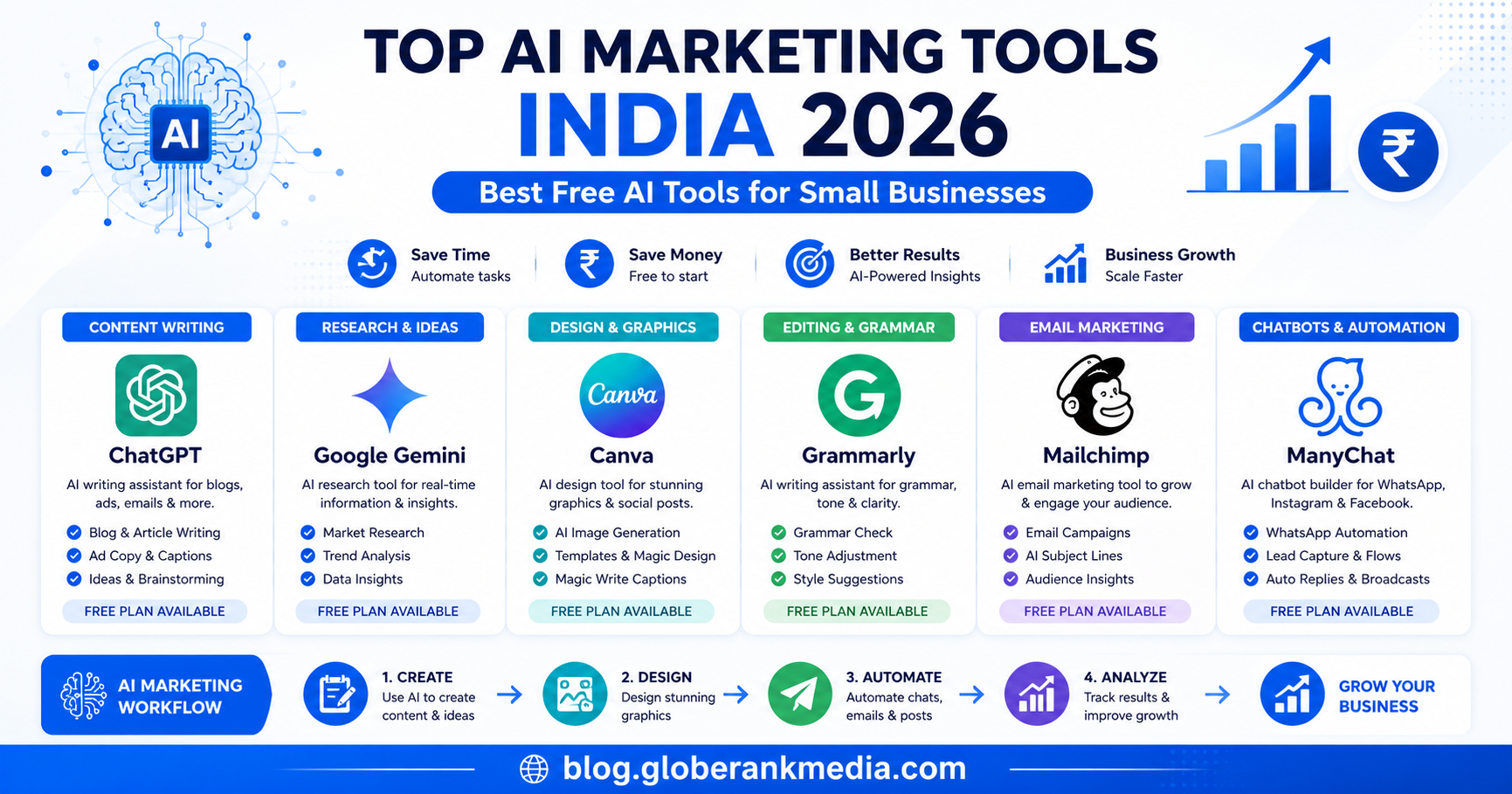 Best AI marketing tools India 2026 infographic showing ChatGPT Canva Gemini Grammarly and Mailchimp