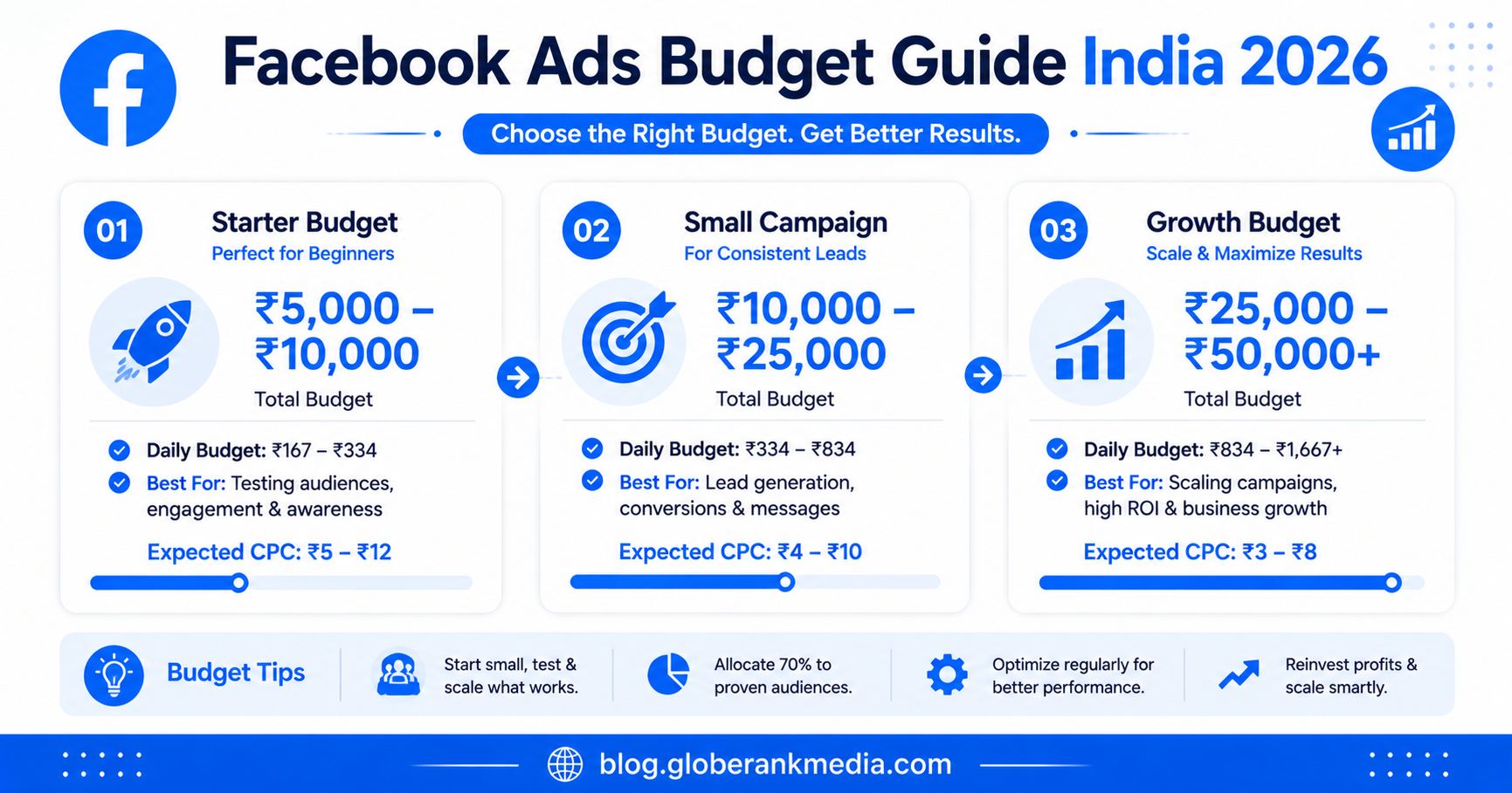 Facebook Ads budget guide India 2026 starter small campaign growth plan