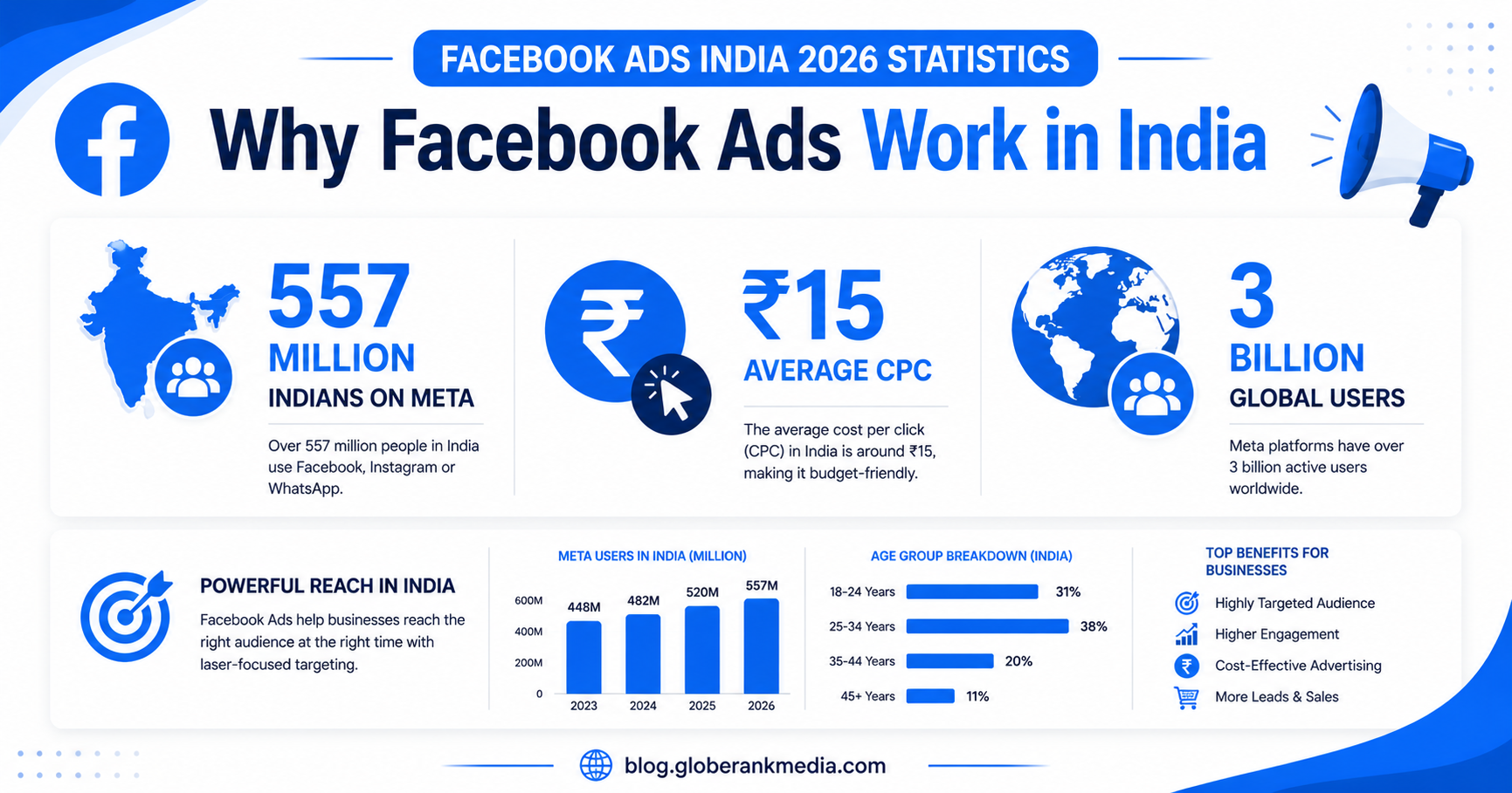 Facebook Ads India 2026 statistics showing 557 million users and low CPC