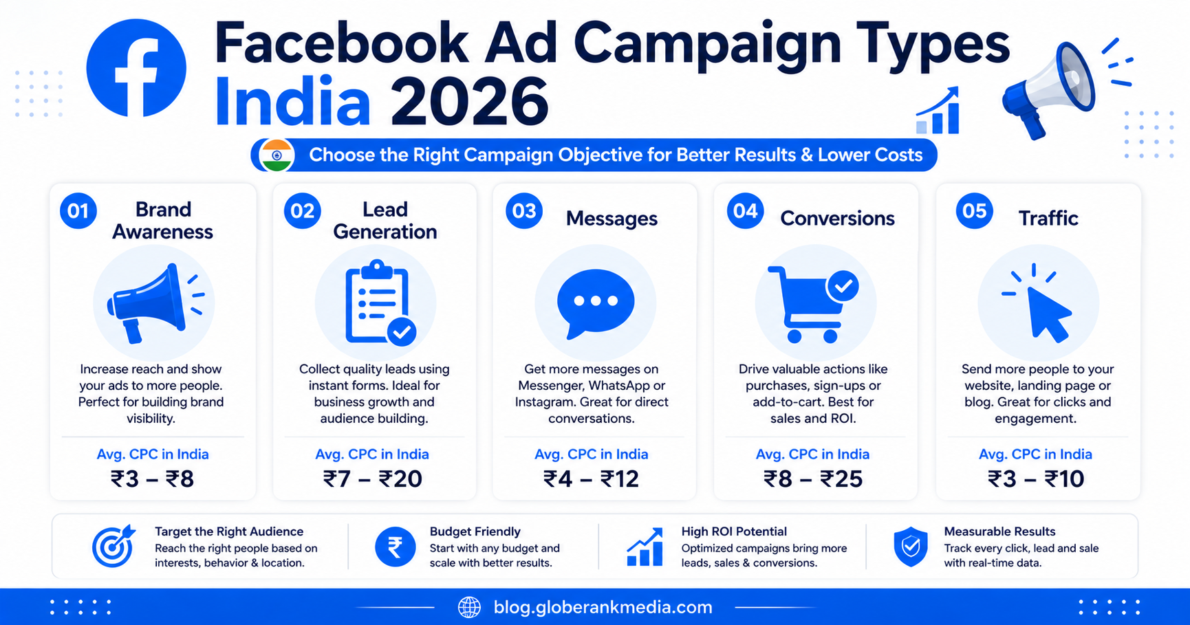 Facebook Ads campaign types India 2026 with CPC rates in rupees
