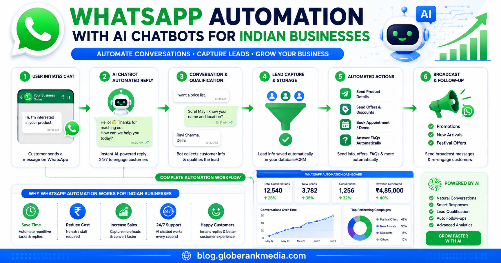 WhatsApp AI marketing automation workflow for Indian businesses infographic